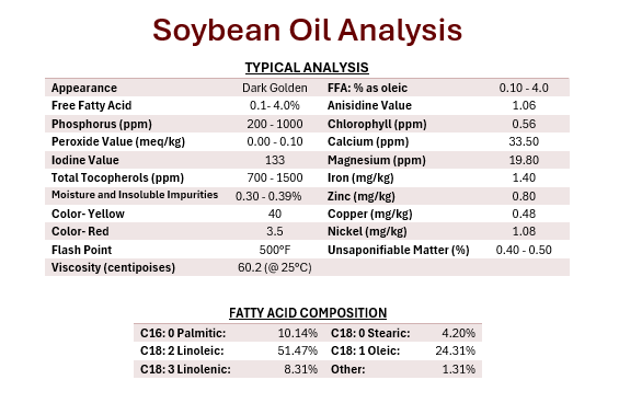 All-natural soybean oil typical analysis
